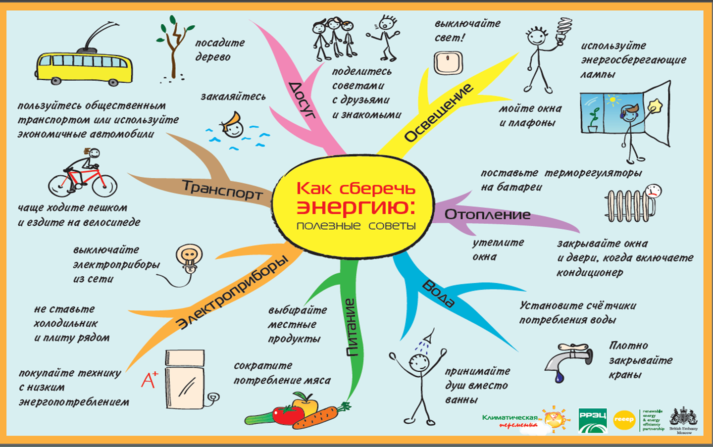 Что мы понимаем под энергосбережением