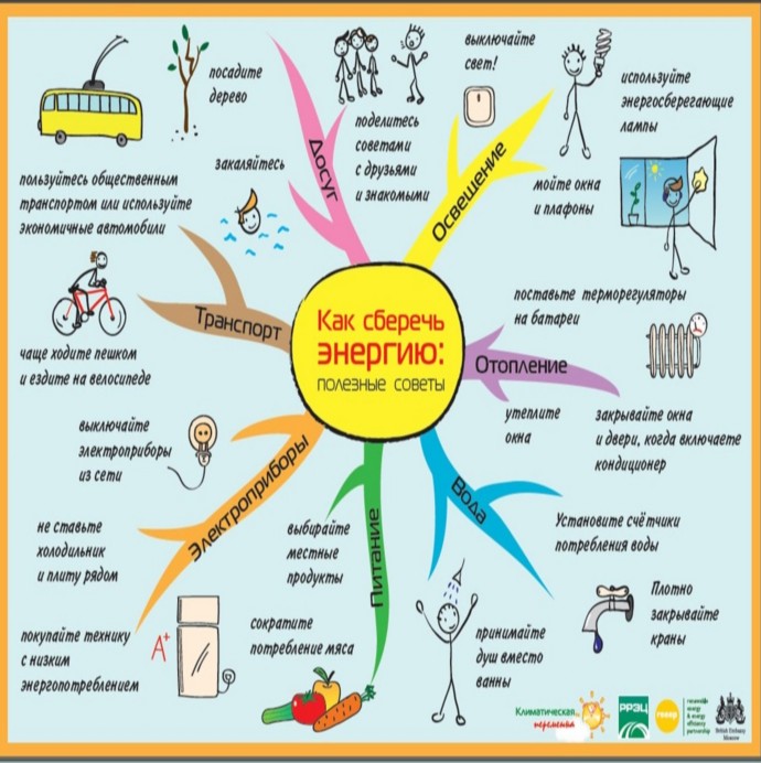 Энергосбережение что проверяют