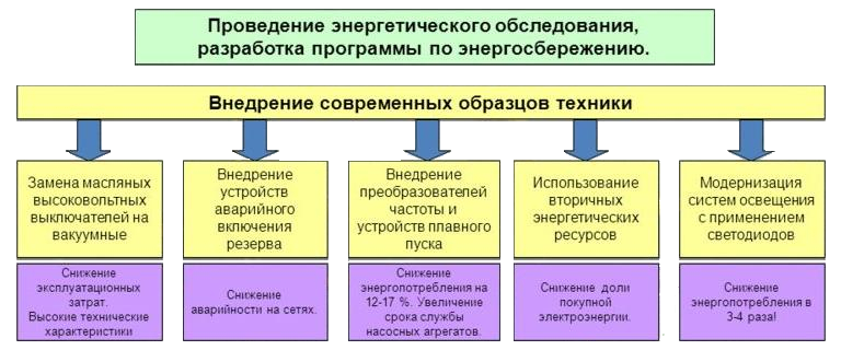 Кто имеет право разрабатывать программу по энергосбережению