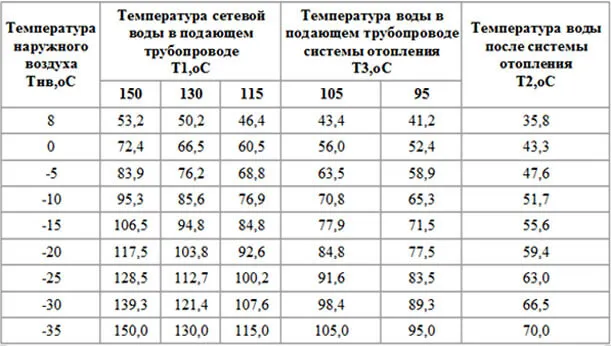 Какая температура должна быть в батареях центрального отопления – нормы и стандарты