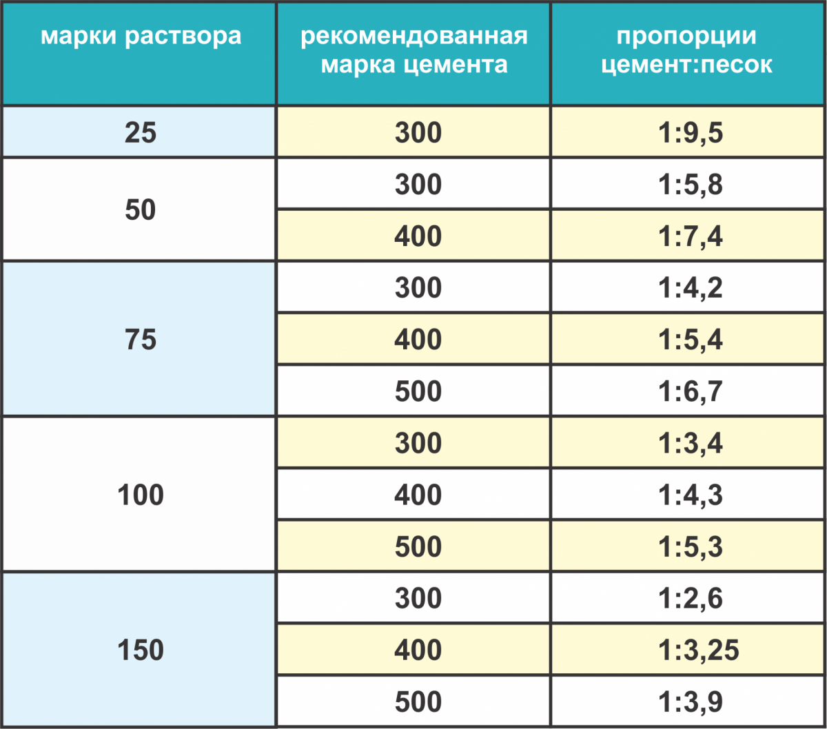 Песчано-цементная смесь: вес и плотность раствора при расходе на 1 м2