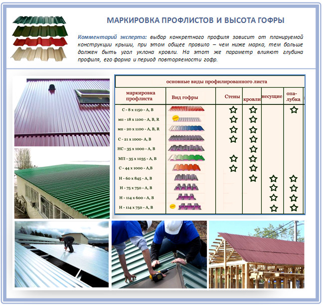 Профнастил для кровли крыши: виды, какой выбрать и как не нарваться на подделку