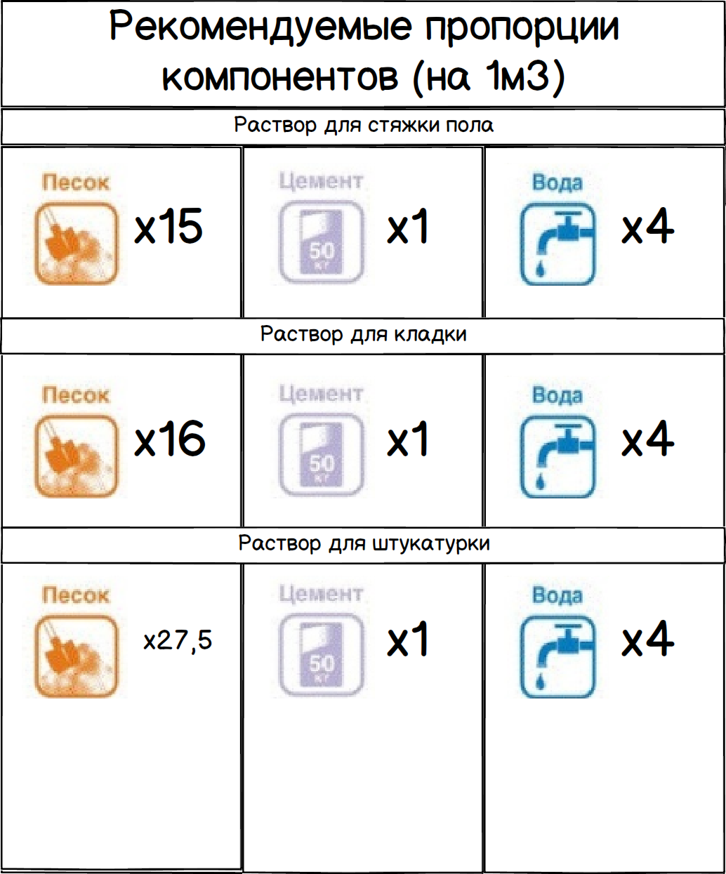 Пропорции цемента и песка для стяжки