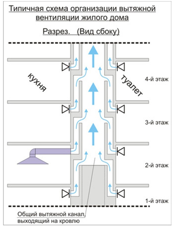 Система вентиляции пятиэтажного панельного дома