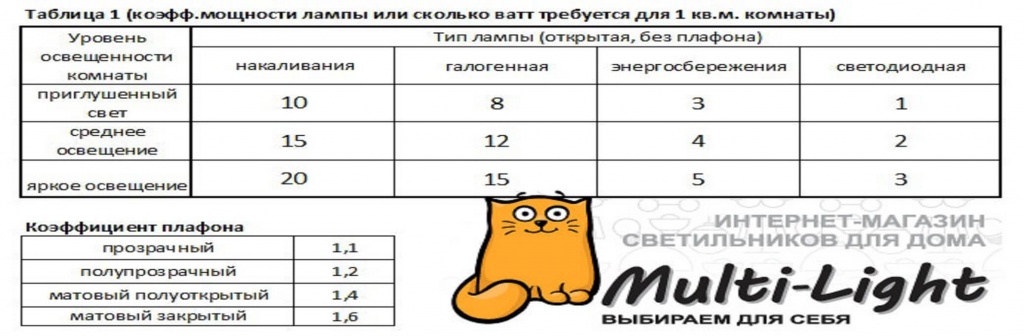 Сколько лампочек нужно для комфортного освещения комнаты