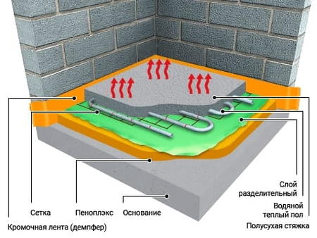 Укладка теплого пола в стяжку – технология по шагам для водяного и электрического пола