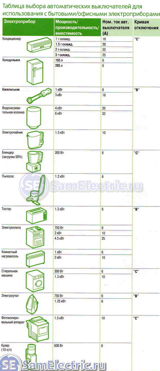 Автоматические выключатели: характеристики, установка, подбор, применение