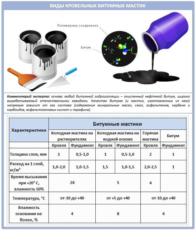 Битумная мастика: виды мастик и их характеристики правила использования