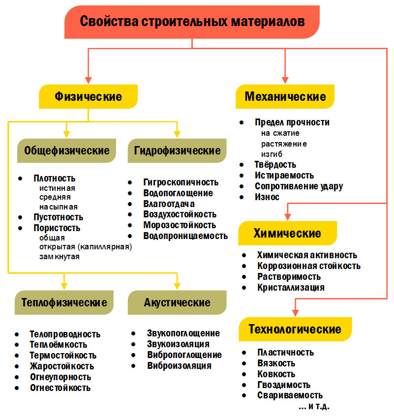 Что относят к строительных материалов?