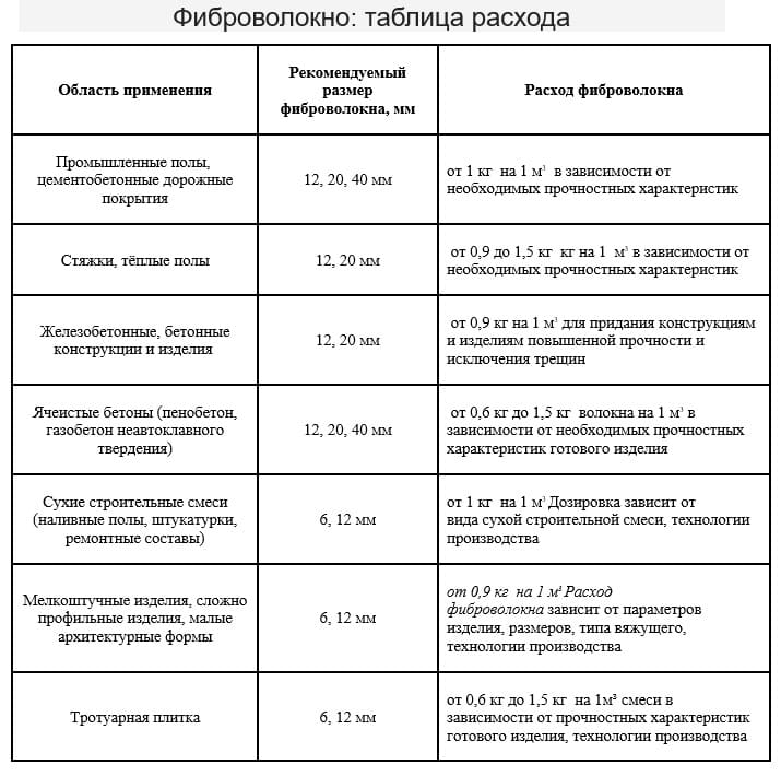 Фиброволокно для стяжки пола: назначение и расход