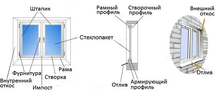 Как правильно называется окно с дверью