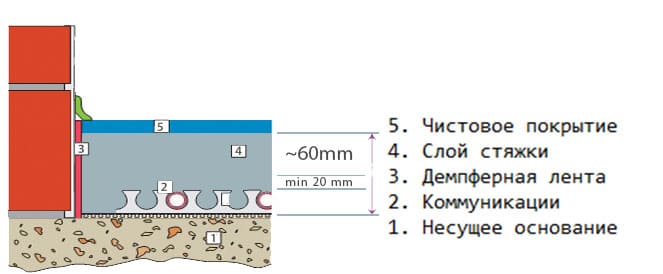 Как рассчитать стяжку пола – сколько материалов нужно