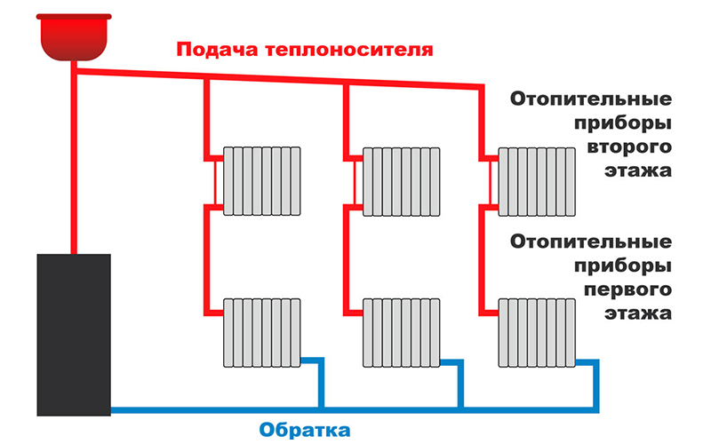 Как устроена горизонтальная система отопления – виды, различия разводки