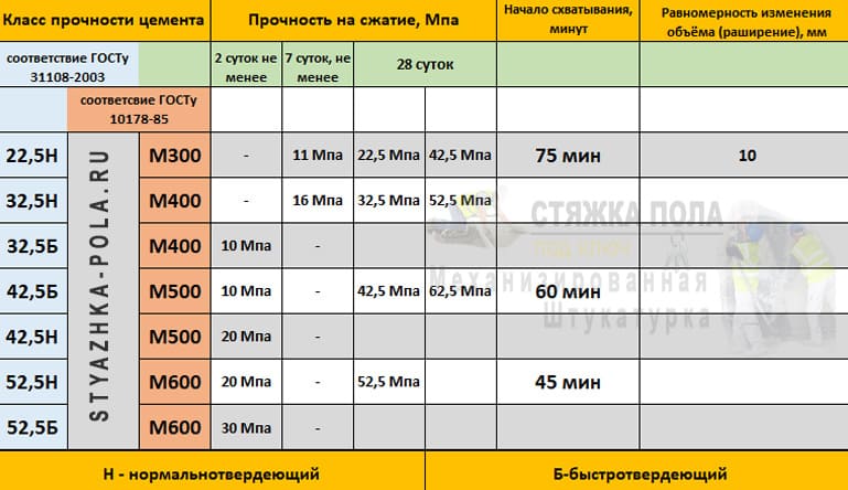 Как выбрать марку цемента для стяжки пола в квартире