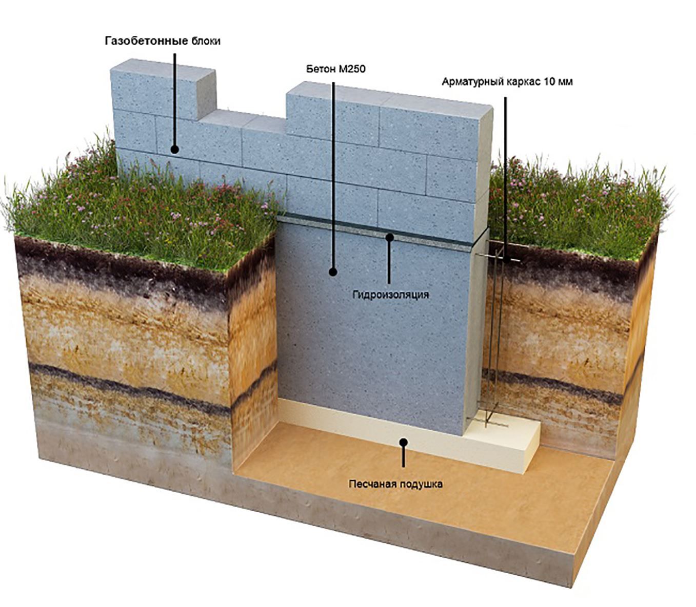 Какой фундамент для дома из пеноблоков?