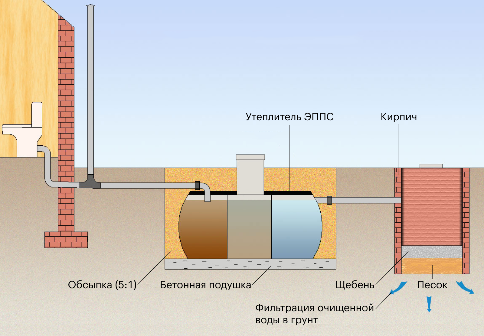 Канализация в частном доме: только для воды
