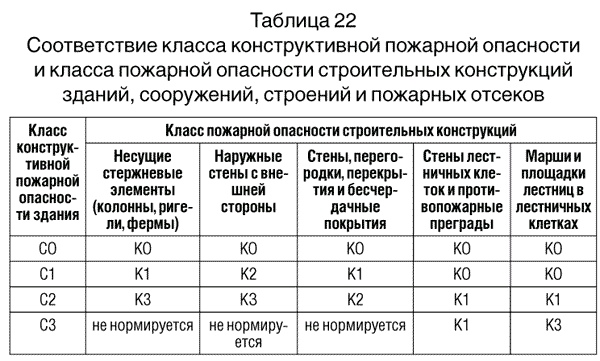 Класс пожарной опасности строительного материала: что это такое и как выбрать