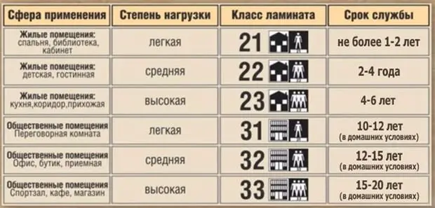 Классы ламината: отличия, особенности и советы по выбору
