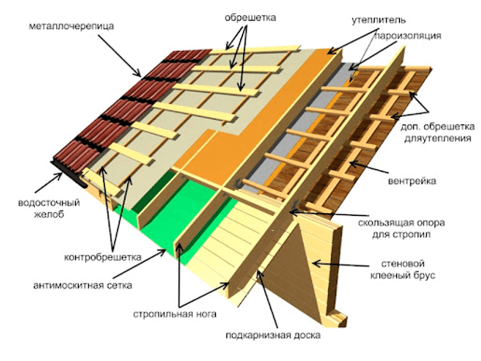 Мой опыт самостоятельного устройства кровли из металлочерепицы
