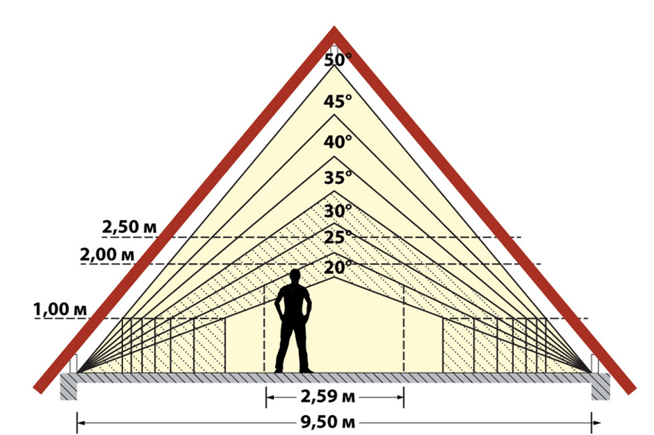 Мой опыт выбора угла наклона крыши под мягкую кровлю