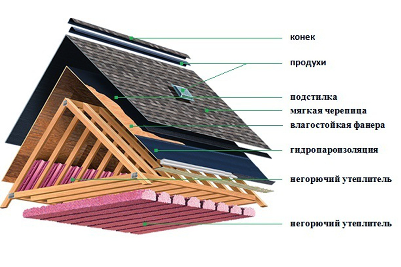 Монтаж мягкой кровли