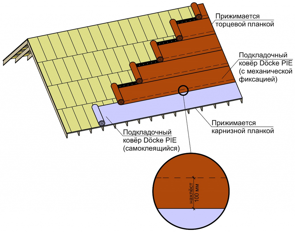 Монтаж мягкой кровли: как правильно уложить гибкую черепицу