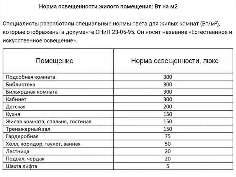 Нормы освещенности в квартире