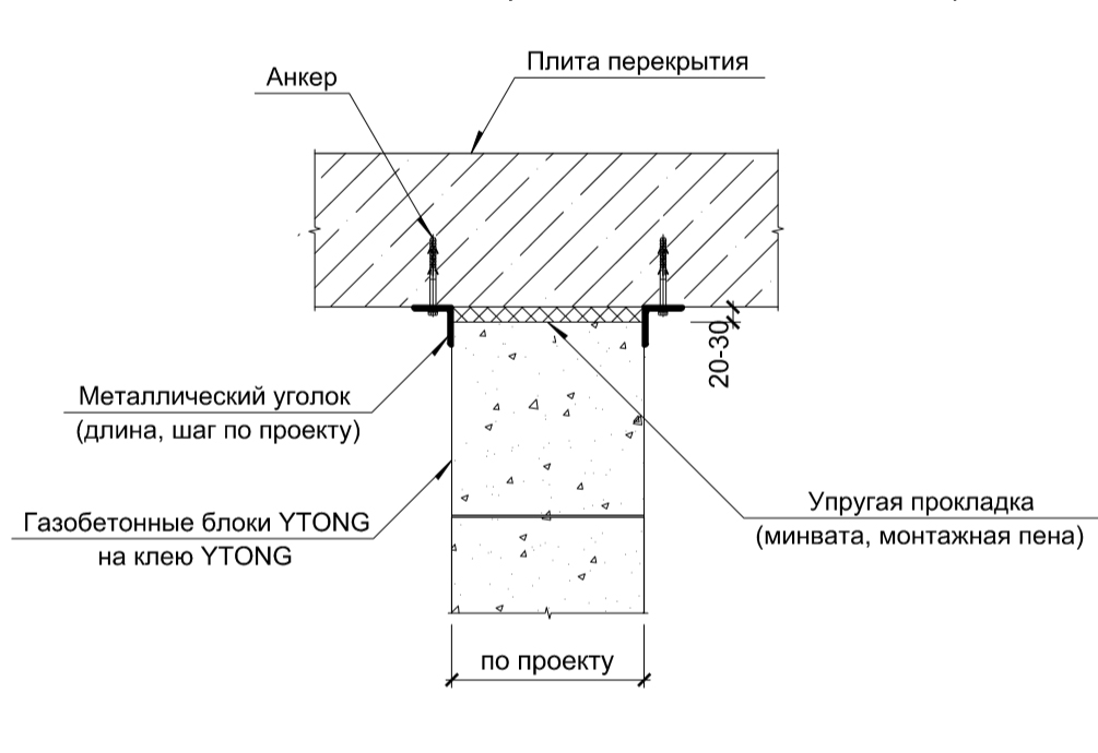 Перегородки из газобетонных блоков, устройство и технология монтажа