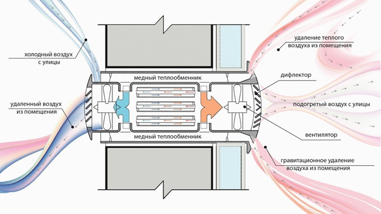 Приточная вентиляция в квартире: краткий обзор вариантов и их характеристик
