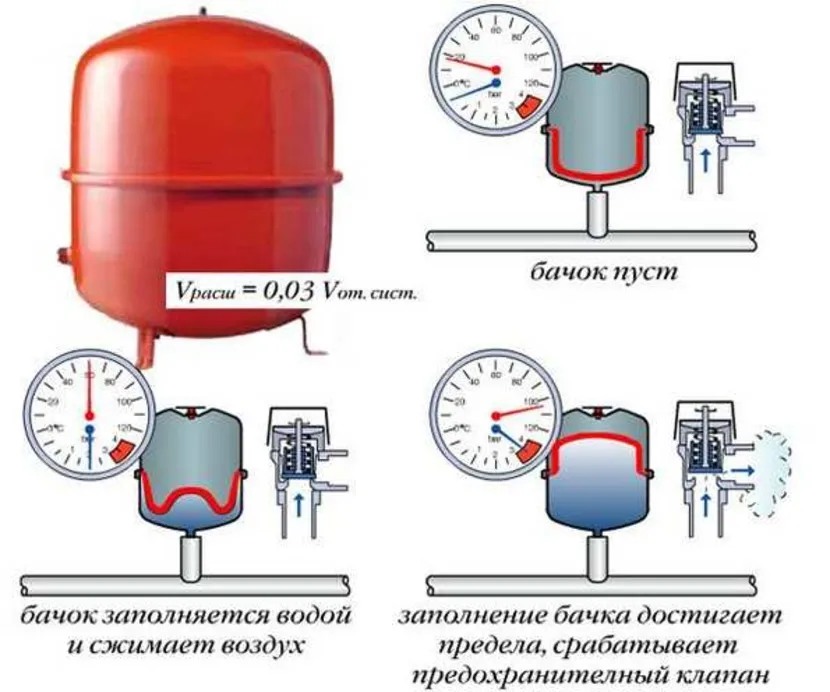 Расширительный бачок системы отопления: какие бывают и для чего служат?