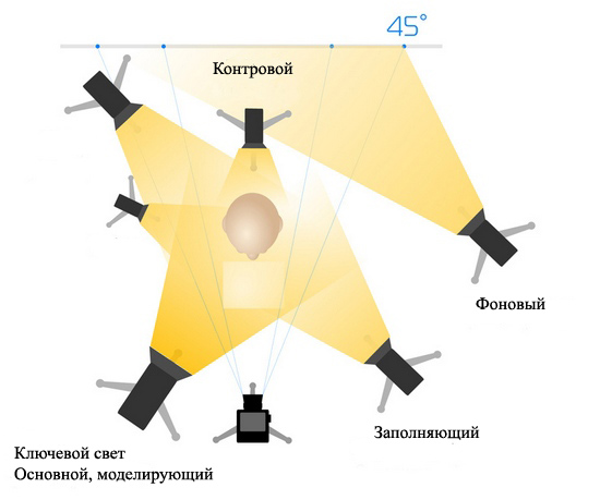 Схемы света для освещения студии