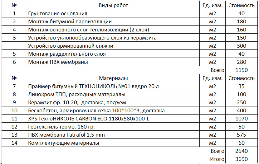 Сколько стоит мягкая кровля: стоимость работ и материалов