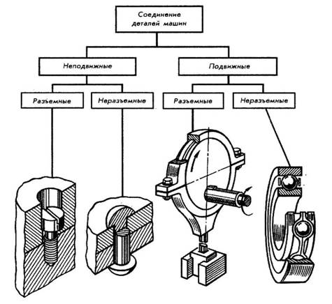Типы соединений обзор существующих вариантов