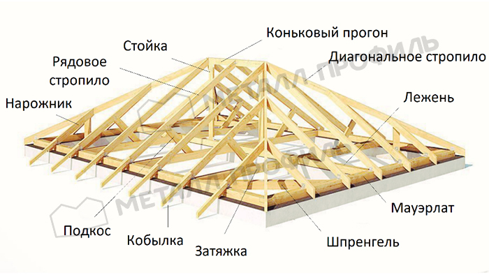 Вальмовая крыша: архитектурные и технические особенности устройства