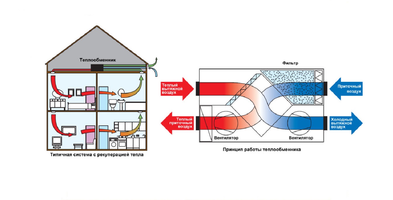 Вентиляция с рекуперацией тепла: зачем нужна и как использовать