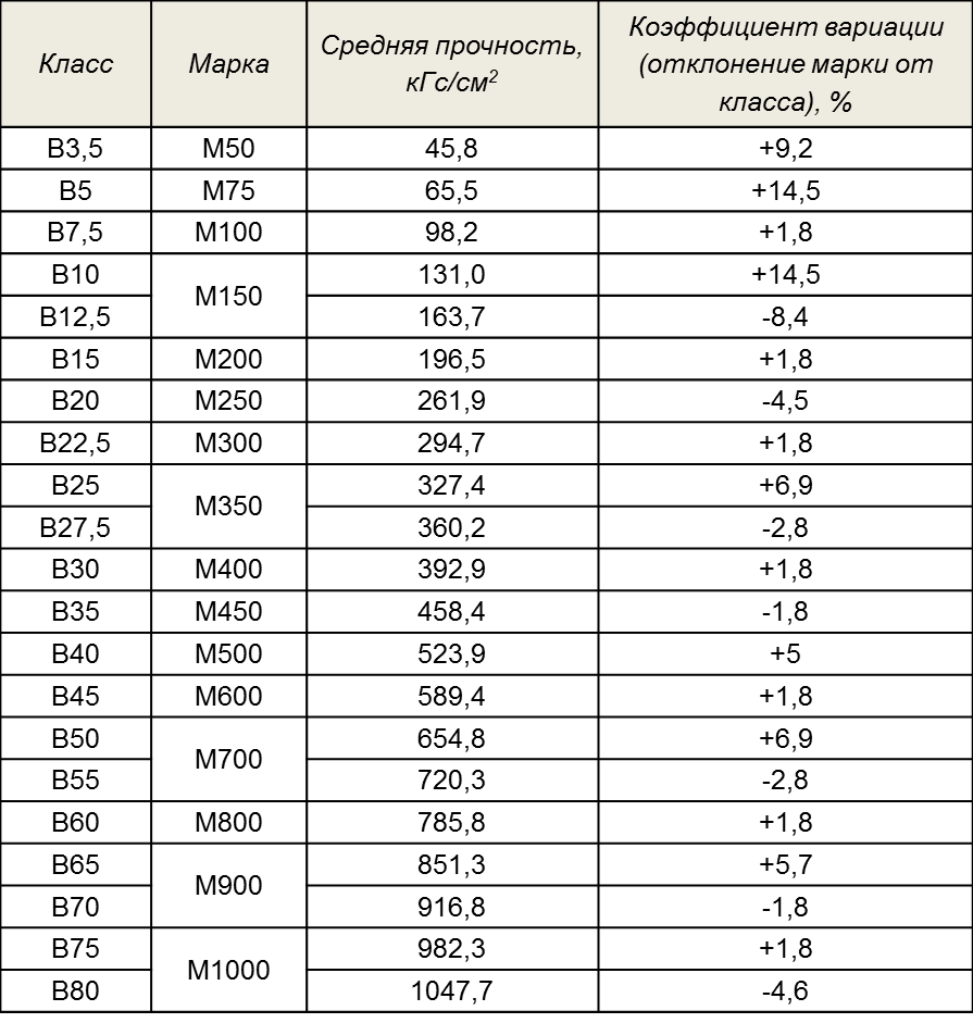 Выбор марки бетона для фундамента дома