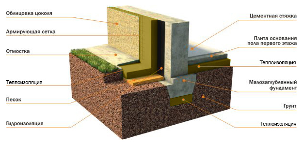 Утепление фундамента дома